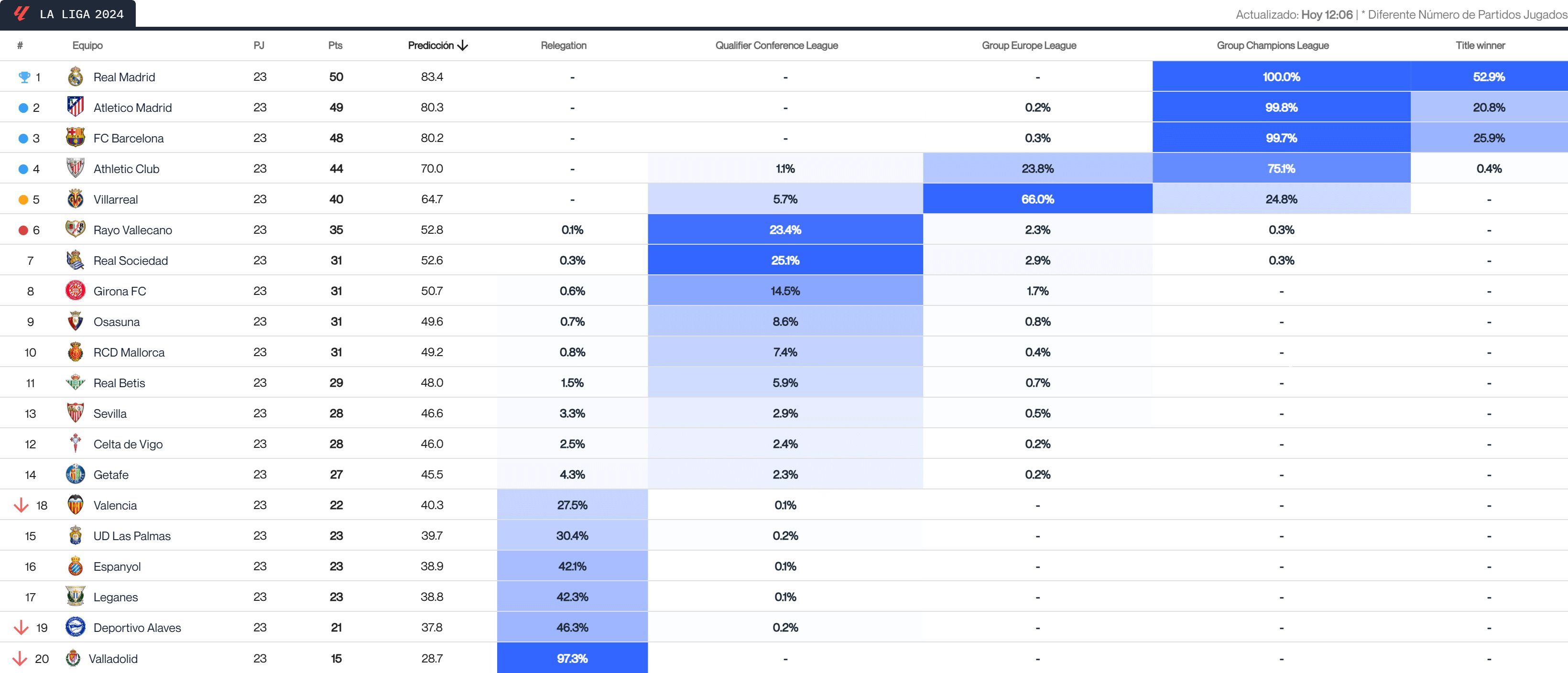 Predicción del Big Data en la jornada 23 de LALIGA (Fuente: Driblab)