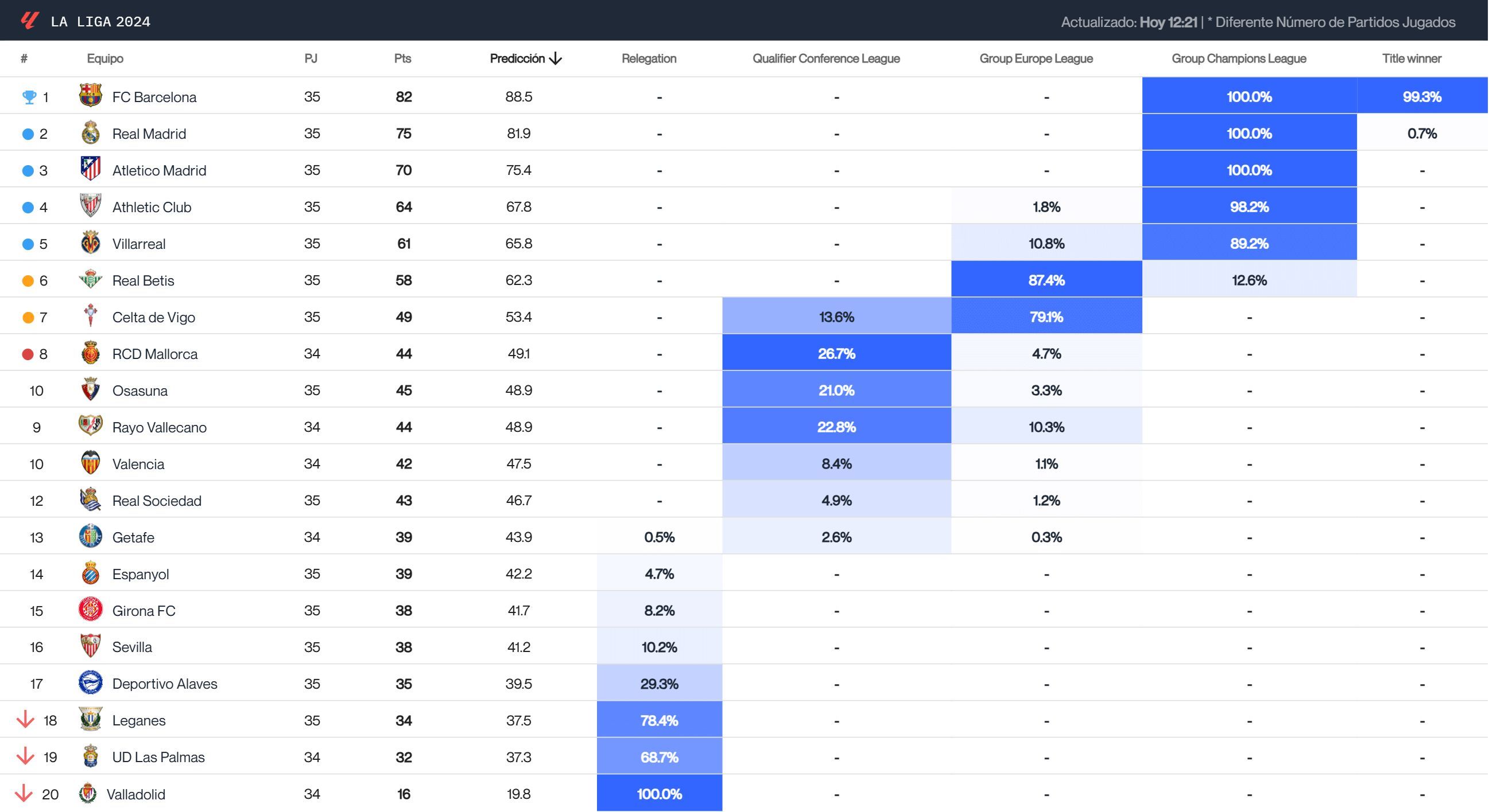 Predicción de la clasificación de LALIGA (Fuente: Driblab)