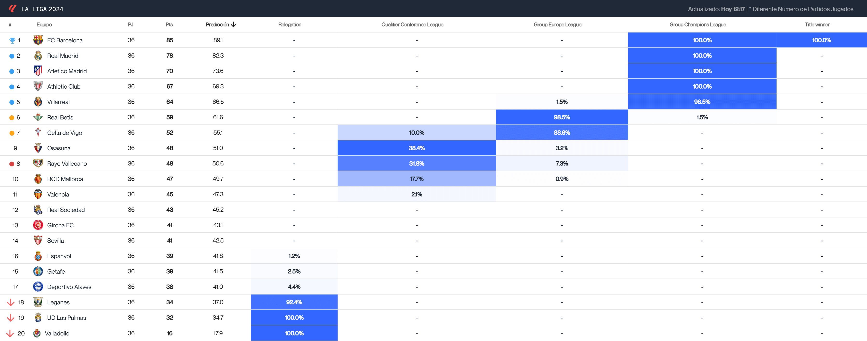 Predicción del final de LALIGA por el Big Data (Fuente: Driblab)