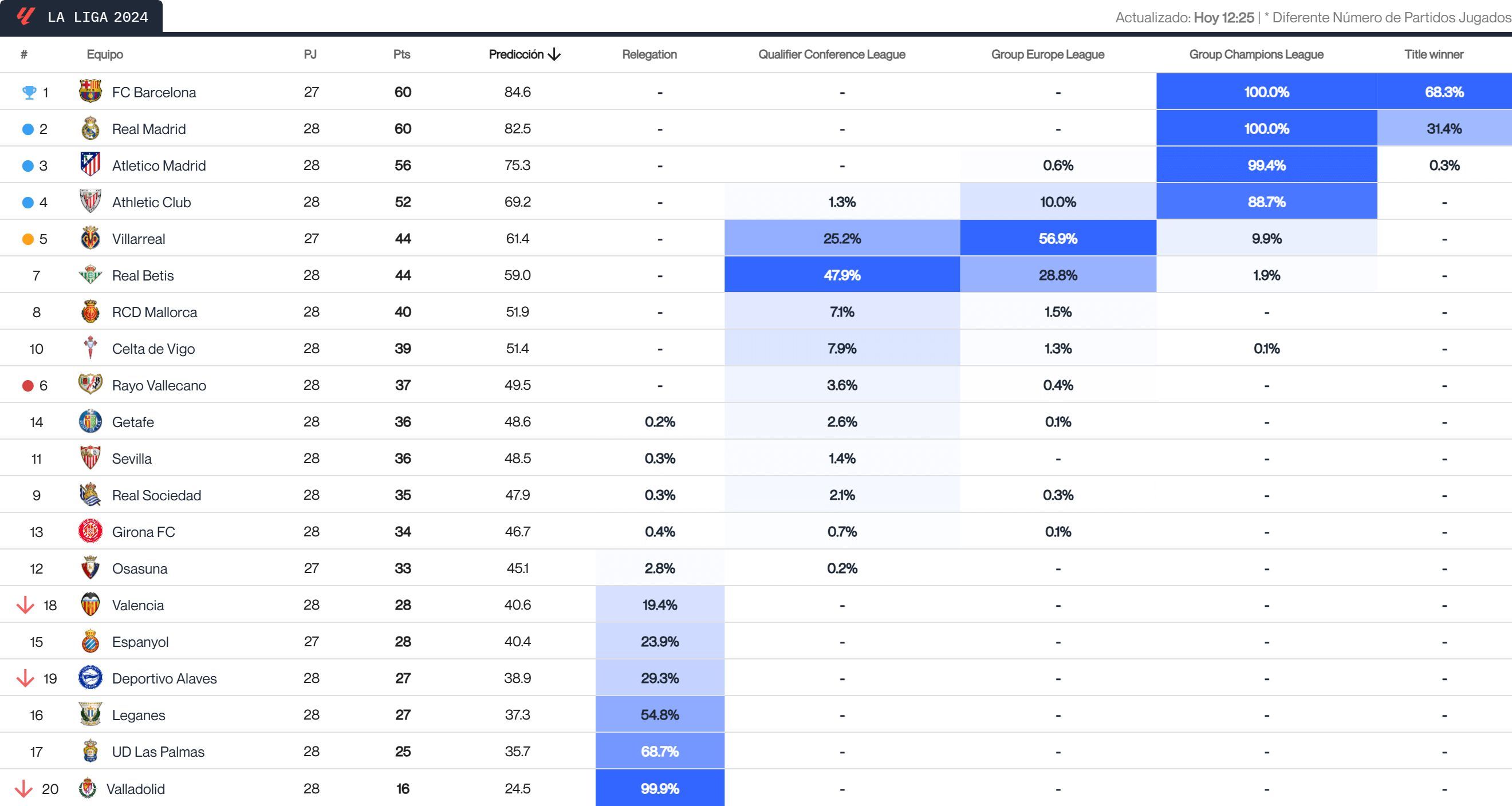 La predicción del Big Data sobre el final de LALIGA tras la jornada 28 (Fuente: Driblab)