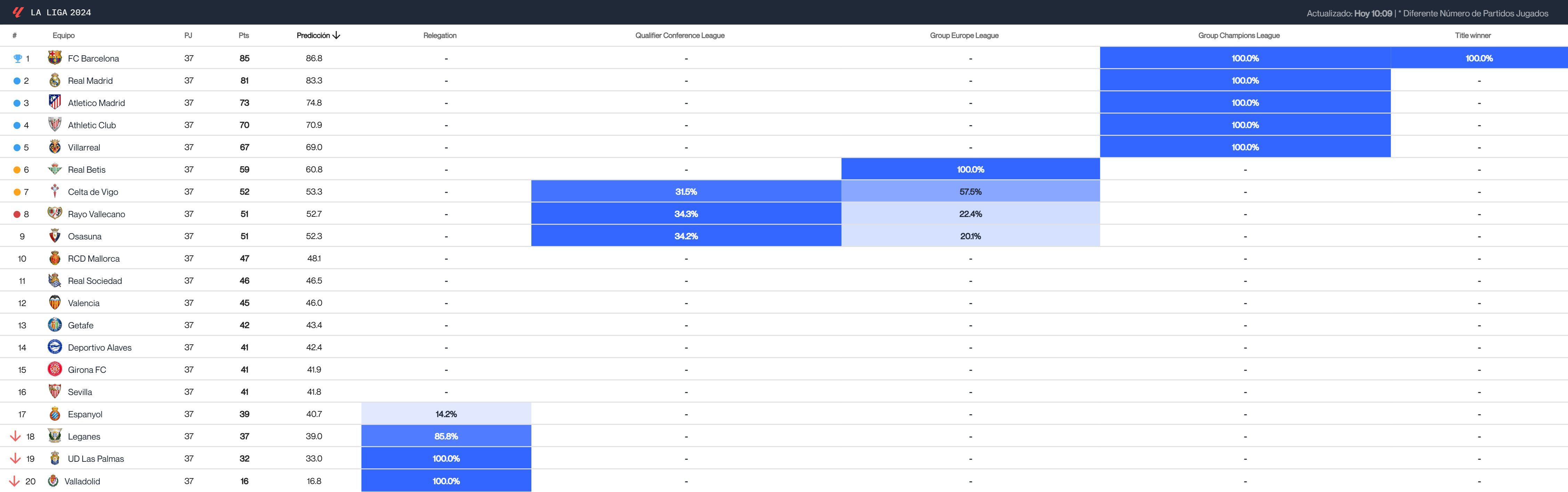  Predicción del Big Data del final de LALIGA antes de la jornada 38 (Fuente: Driblab)