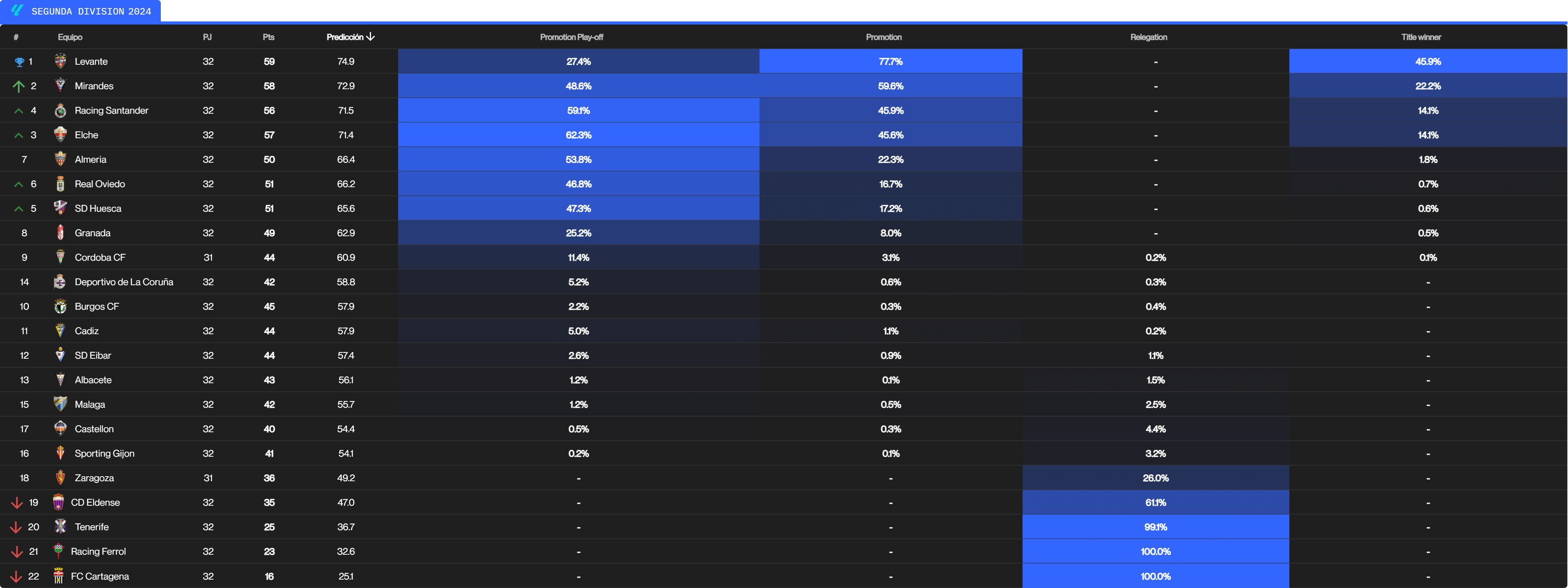 Predicción de la clasificación de LALIGA HYPERMOTION tras la jornada 32 según el big data (Foto: