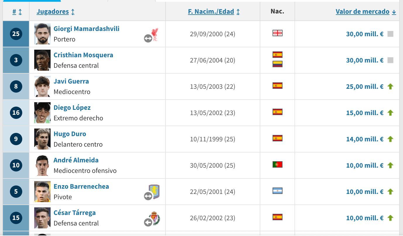  Valores plantilla del Valencia CF