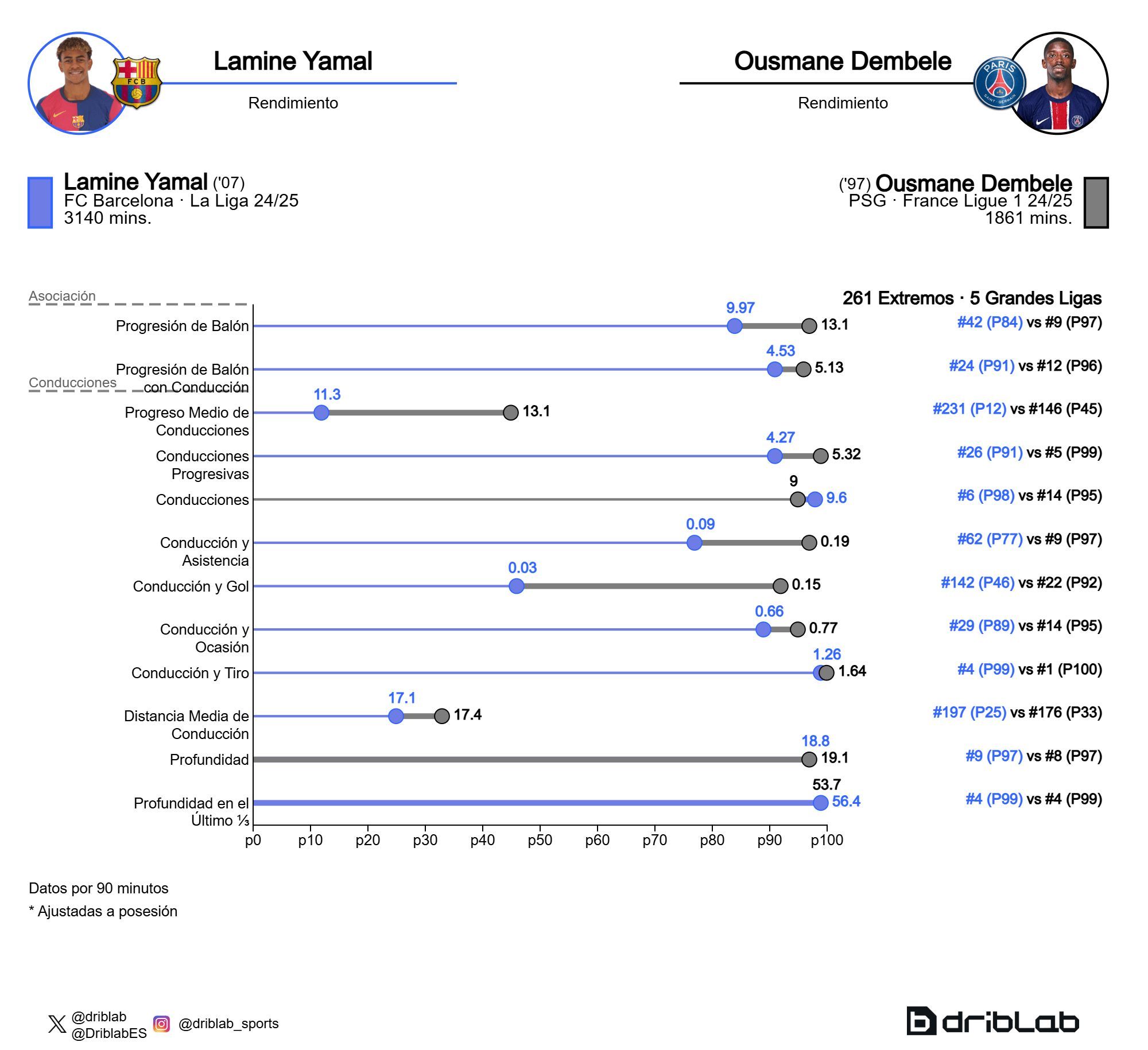 Comparación de la verticalidad de Lamine Yamal y Ousmane Dembélé (Fuente: Driblab)