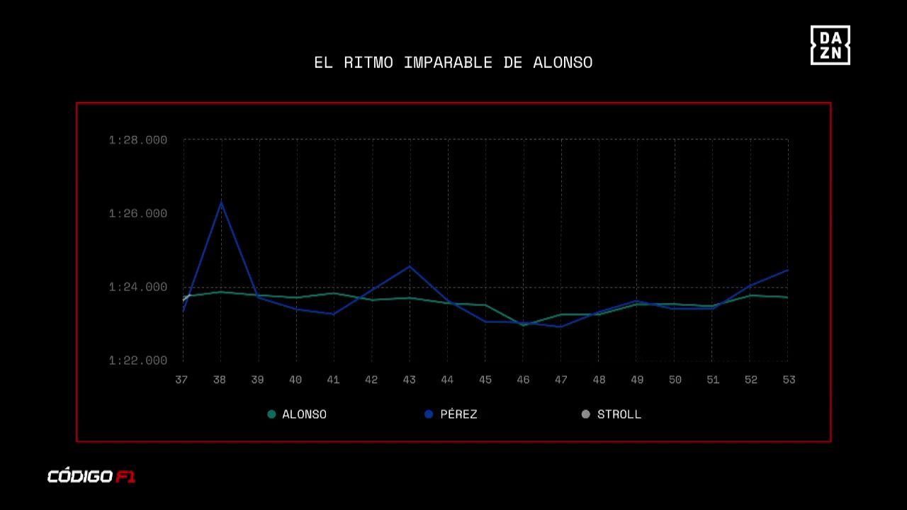  Las telemetrías del GP de Monza (DAZN)