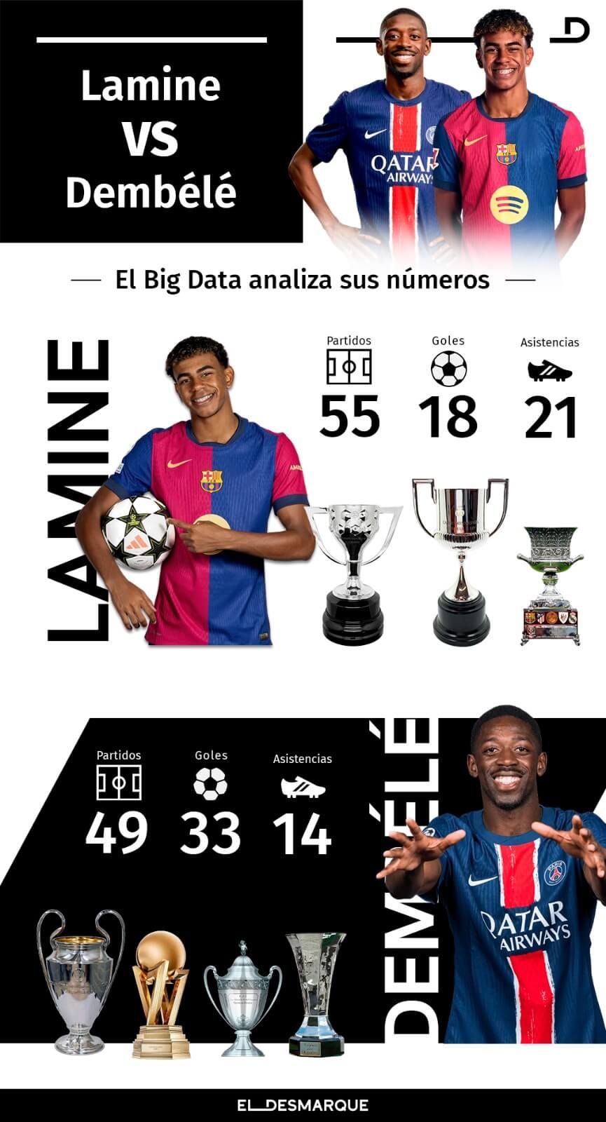 Los números de Lamine Yamal y Ousmane Dembélé