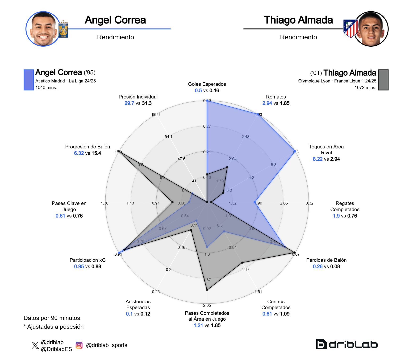  La comparación de Thiago Almada con Ángel Correa (Fuente: Driblab)