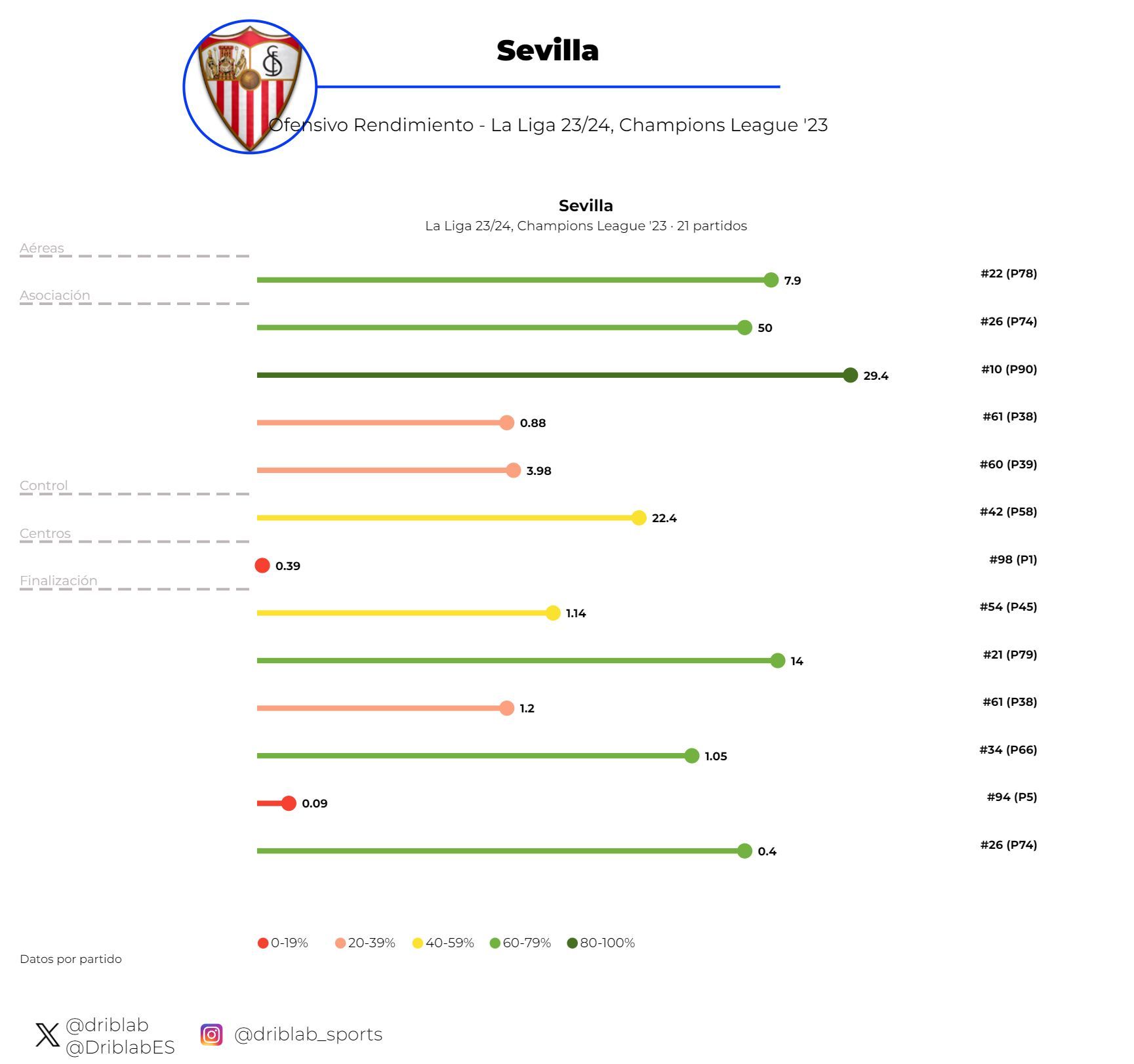  Los datos de esta temporada.