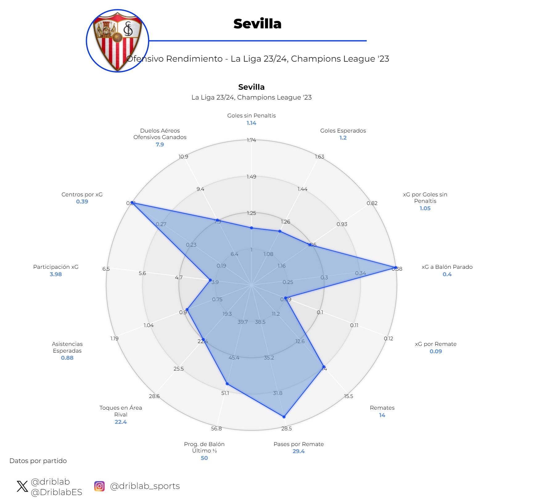  Los datos del Sevilla esta temporada.
