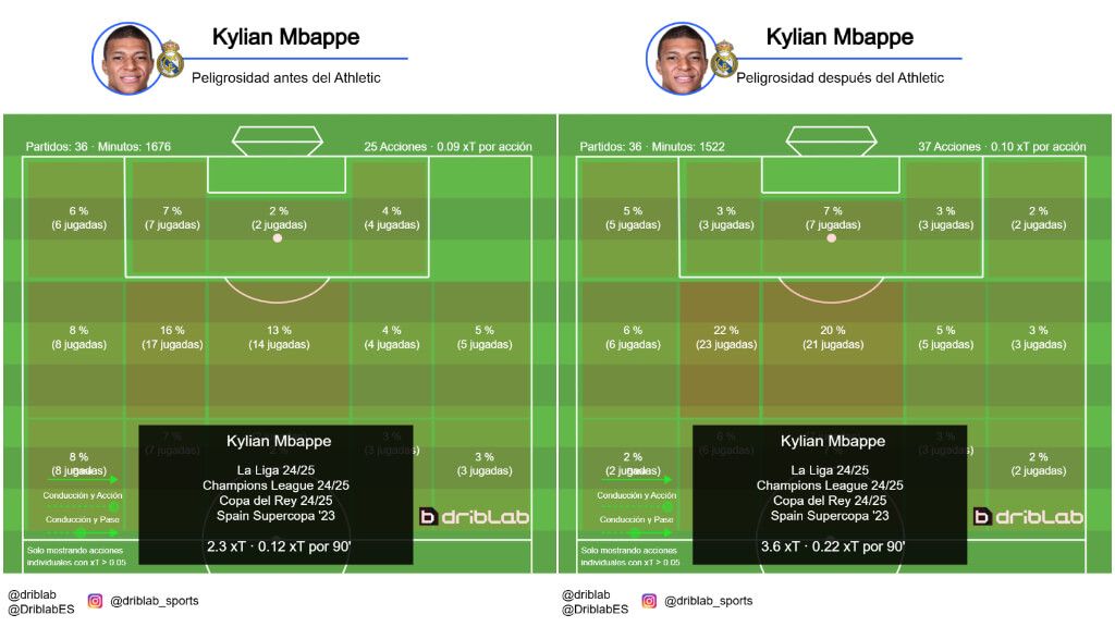  Peligrosidad de Mbappé antes y después de San Mamés (Fuente: Driblab)