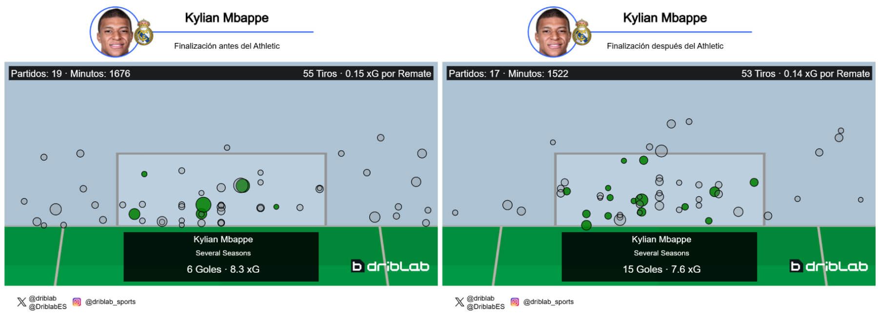  Finalización de Kylian Mbappé antes y después del Athletic (Fuente: Driblab)