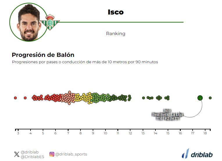 Gráfica progresión de balón de Isco. (Driblab).