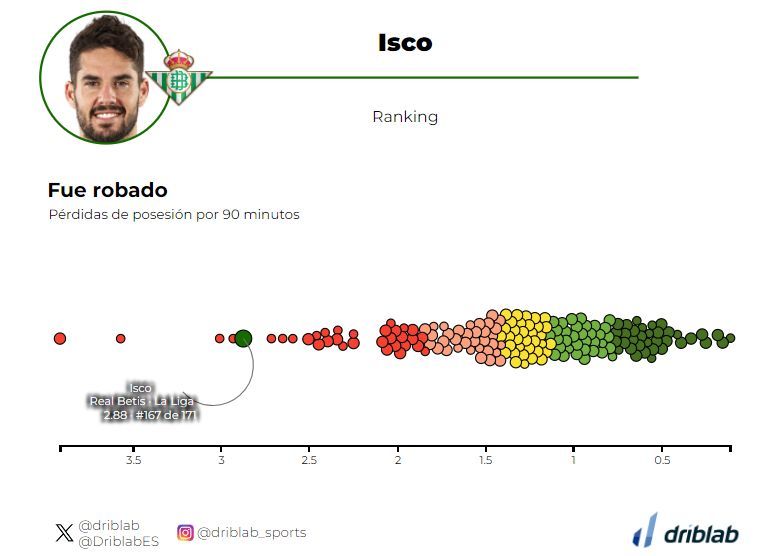 Gráfica de los balones perdidos por Isco. (Driblab)