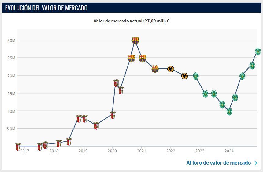  El precio del valor de Trincao