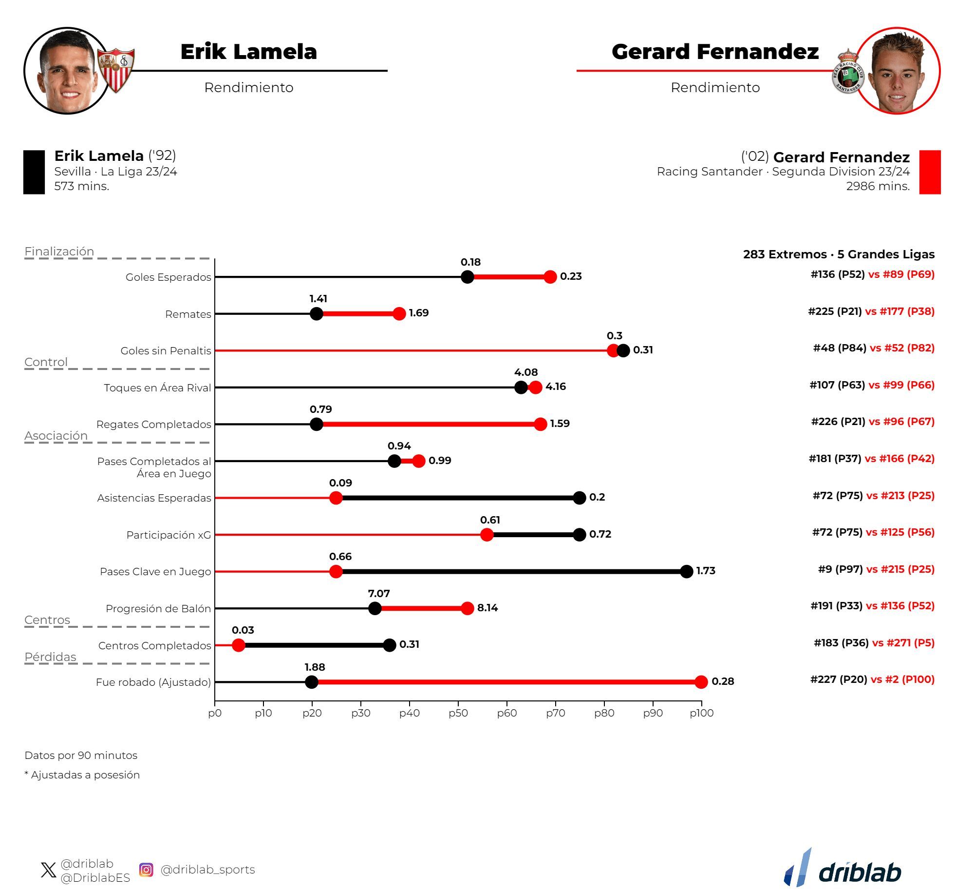  Gráfico 1: comparación entre Erik Lamela y Peque