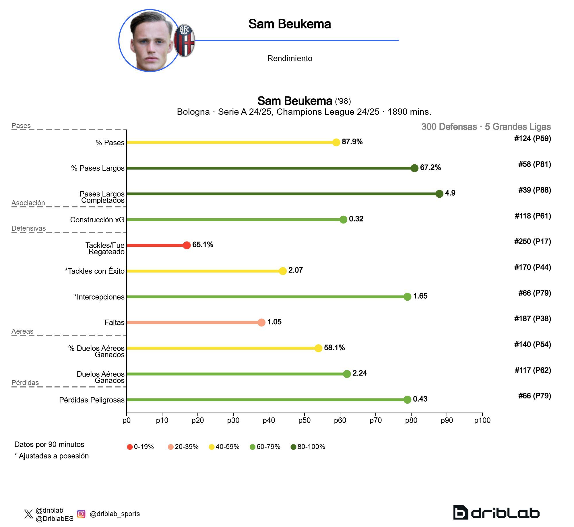 El rendimiento de Sam Beukema (Fuente: Driblab)