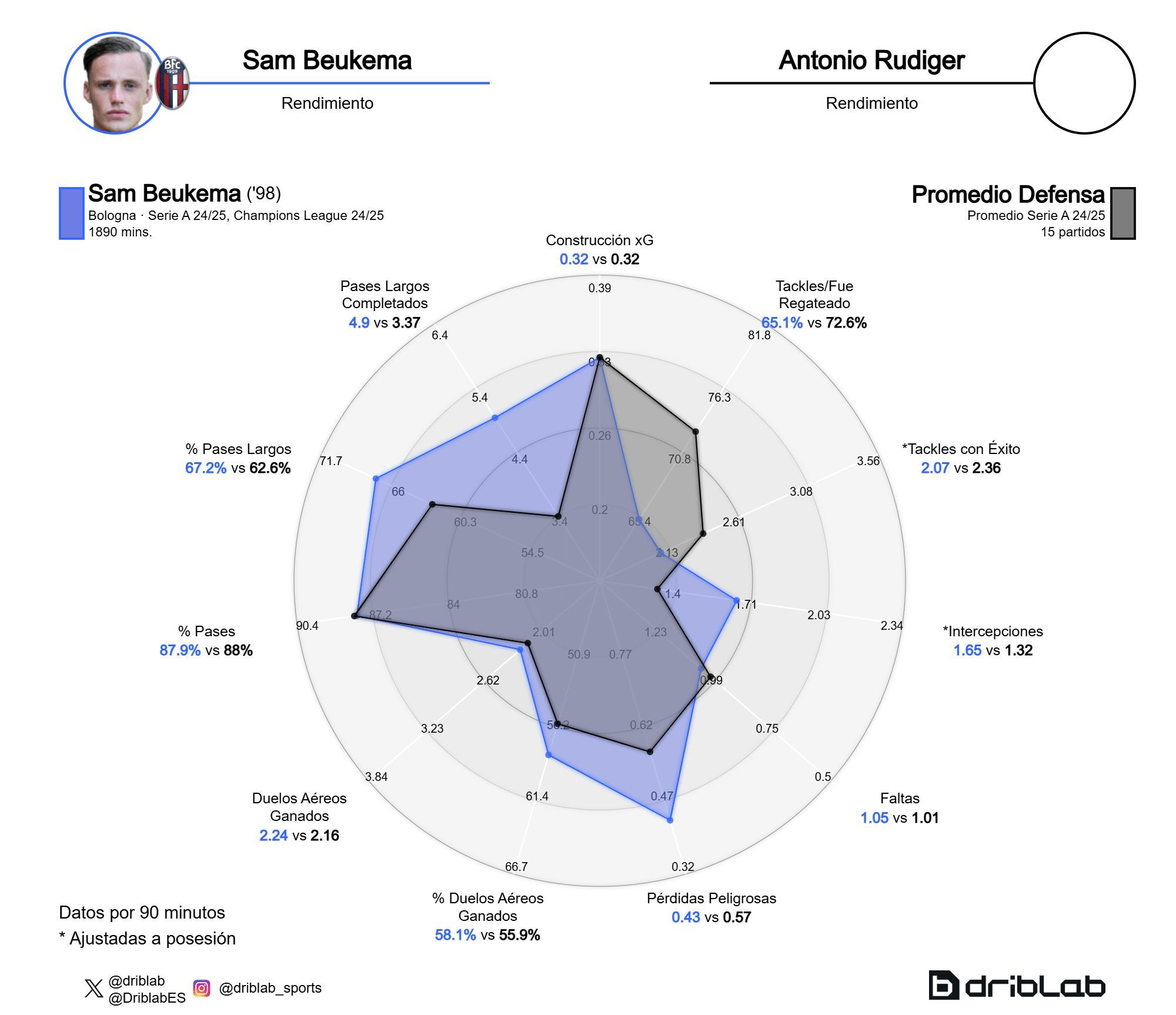 El rendimiento de Sam Beukema comparando con la media de la Serie A (Fuente: Driblab)