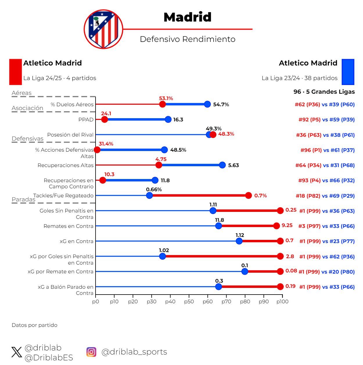  Figura 1: rendimiento defensivo del Atlético en la 24/25 frente al del 23/24.