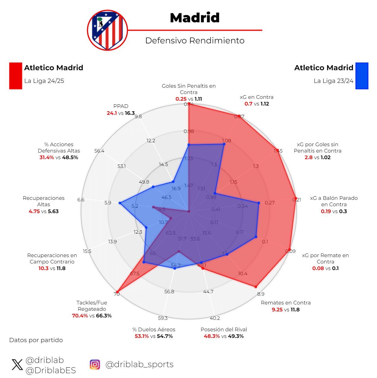  Figura 2: rendimiento en defensa del Atlético en la 24/25 frente a la del 23/24.