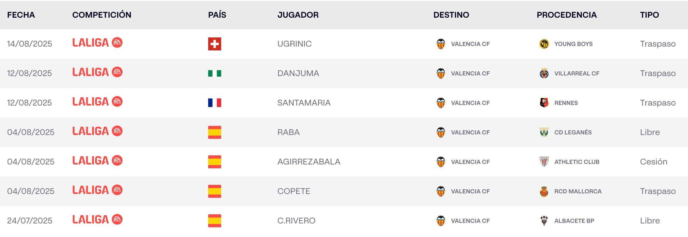  Fichajes Valencia CF temporada 2025/26