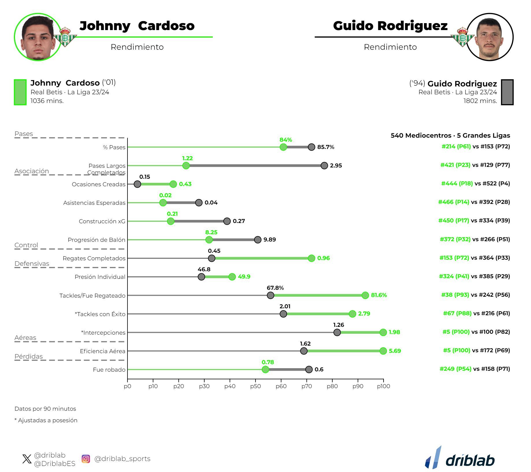 Gráfico 1: etsadísticas de Johnny Cardoso y Guido Rodríguez