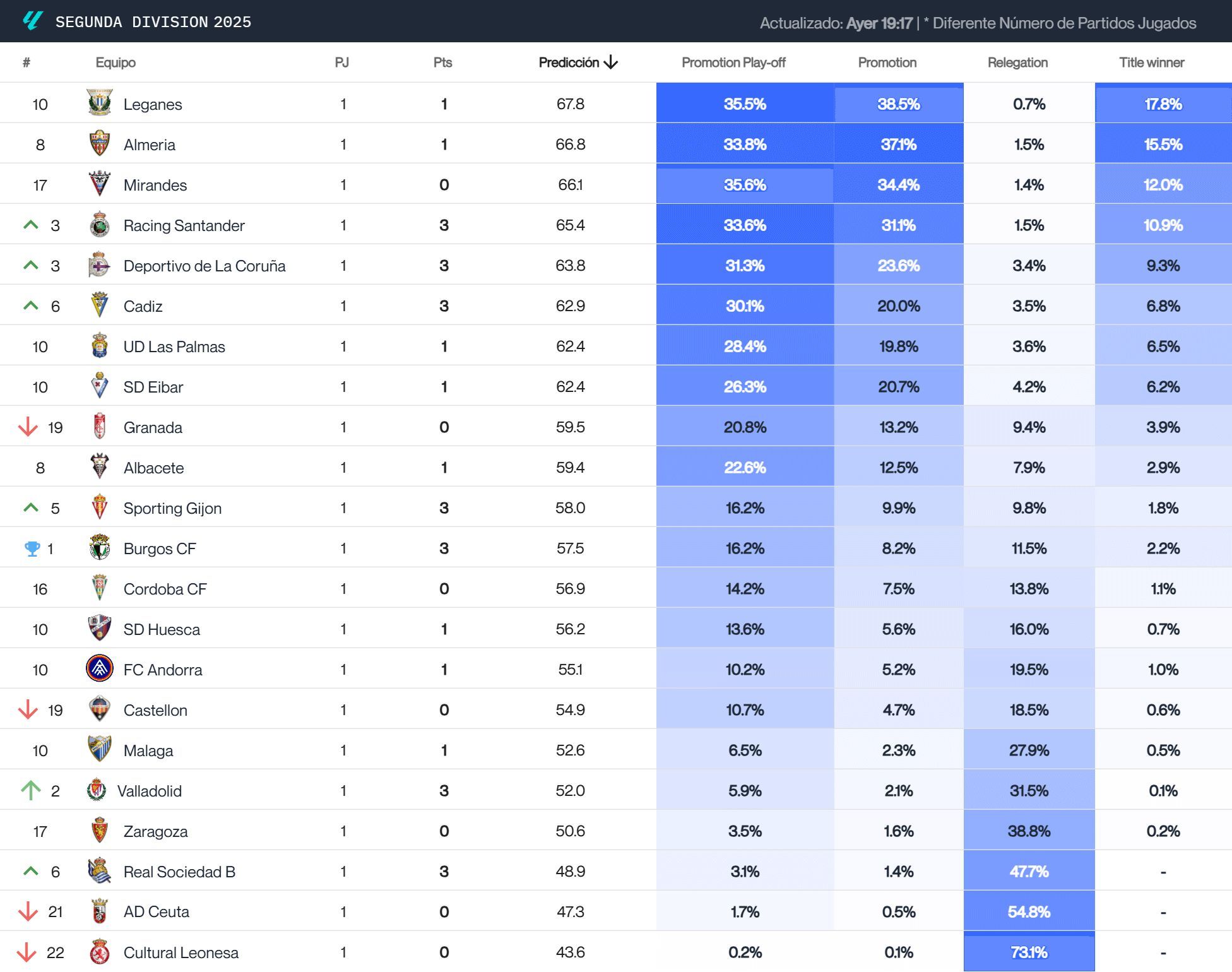  La predicción de la clasificación final de LaLiga Hypermotion.