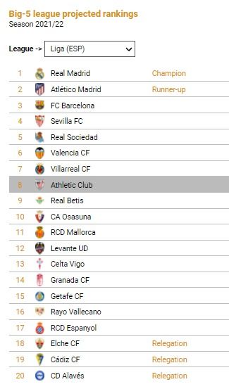 Proyección del CIES para la 2021722 con el Athletic Club de Marcelino en la octava posición.