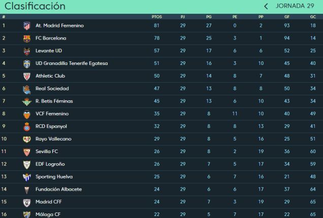  Clasificación de la Liga Iberdrola a la conclusión de la jornada 29.