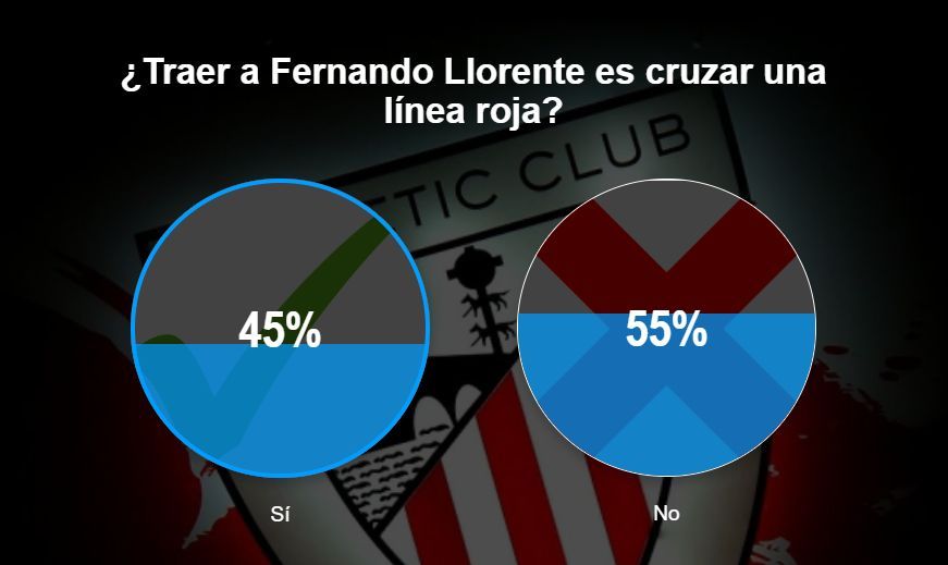 Aunque igualada, la encuesta del DMQ refleja que hay más simpatía por el regreso de Llorente que el hecho de que no lo hiciera