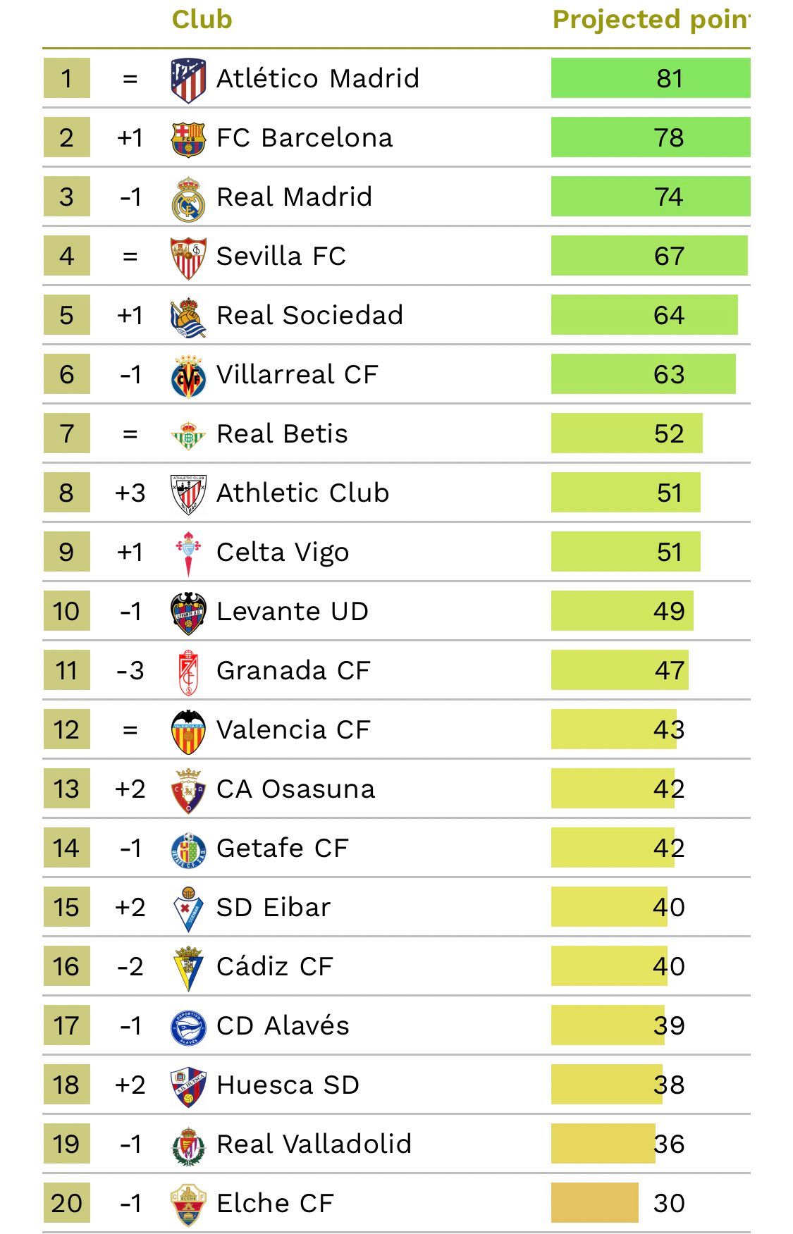  La posible tabla clasificatoria final de LaLiga 2020/21 según el Observatorio de Fútbol CIES