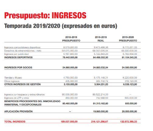 Presupuesto del Athletic Club para esta temporada 19/20.