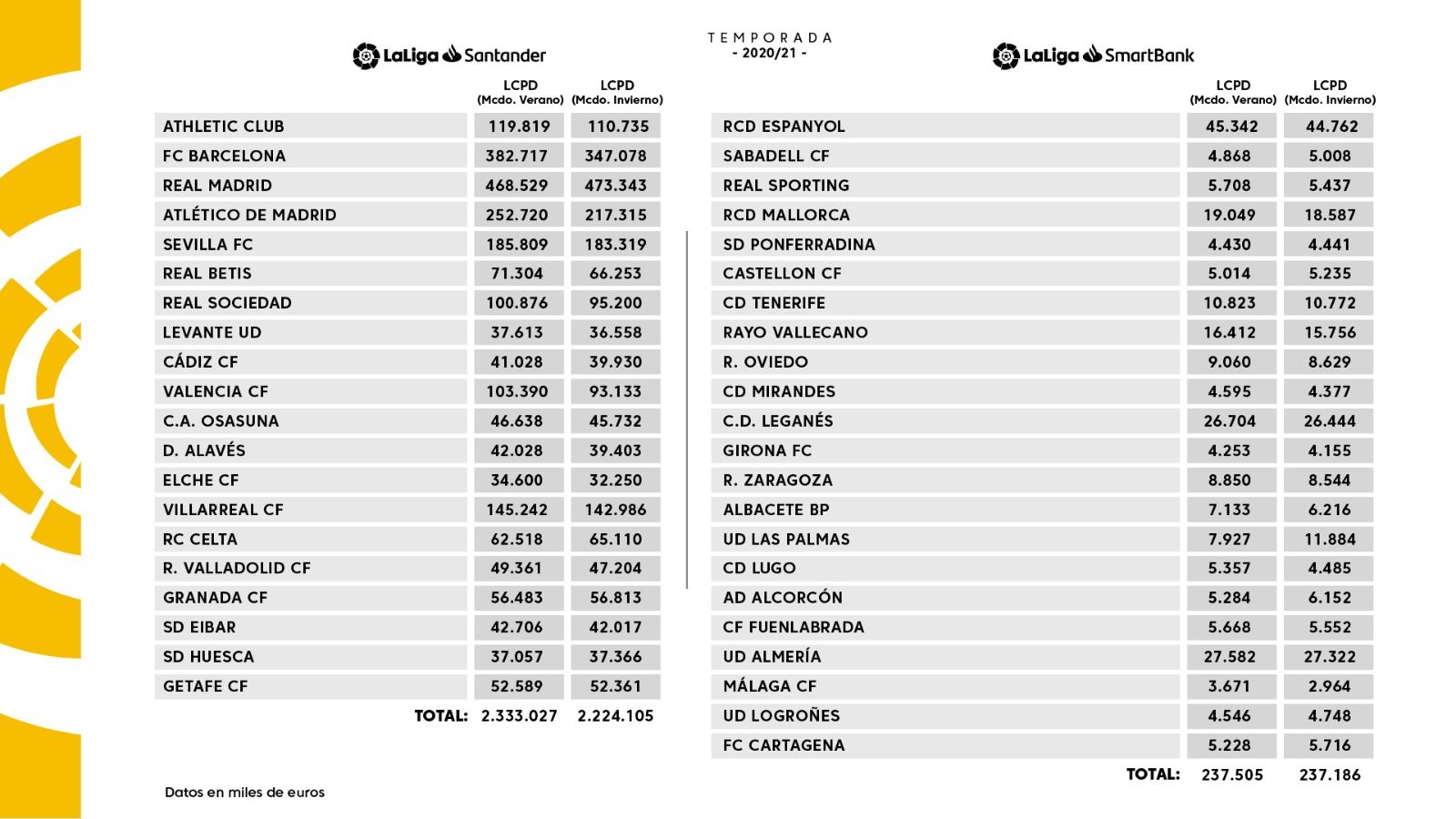  Límite salarial de coste de plantilla de invierno del año 2021.