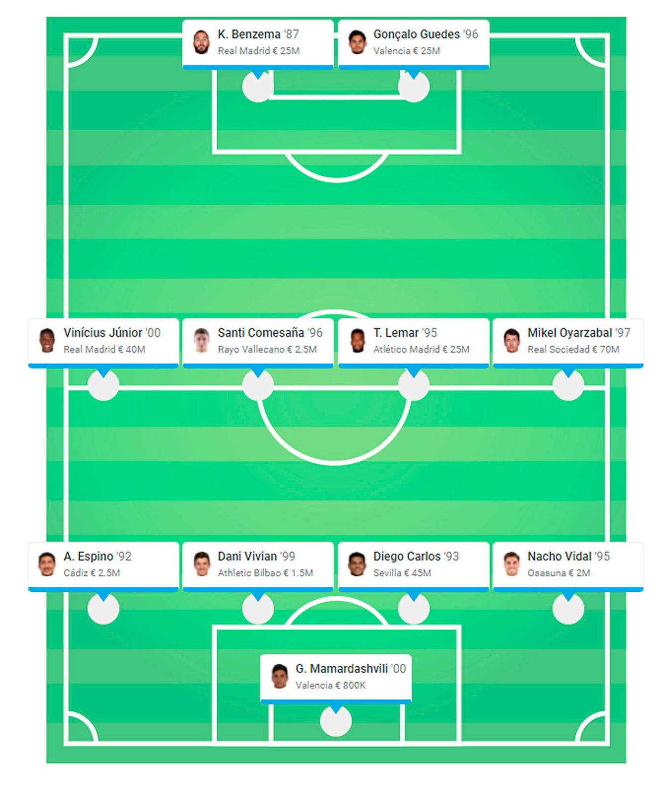  El once de 'Wyscout' de las 4 primeras jornadas de LaLiga con Dani Vivian incluido en el mismo.