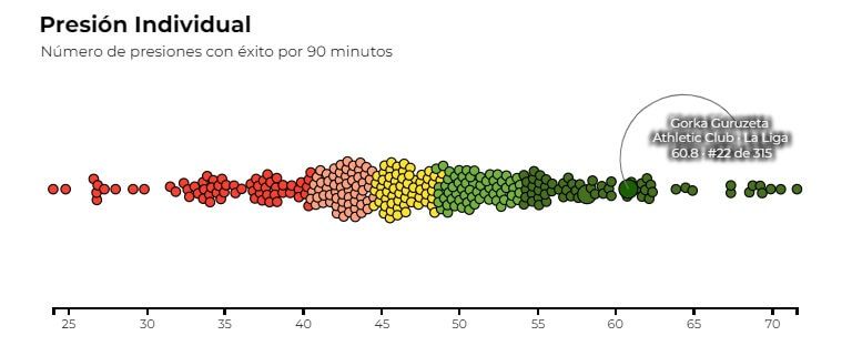  Gráfica 3: Lista de todos los delanteros de las 5 grandes ligas en presión individual