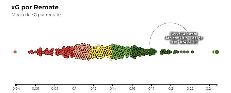  Gráfica 2: lista de todos los delanteros de las 5 grandes ligas en xG por Remate