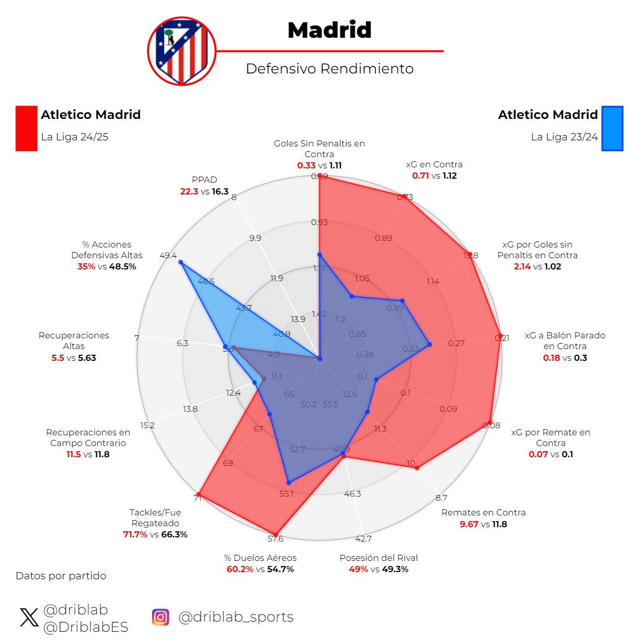  Gráfica 1: datos en defensa del Atlético de Madrid.