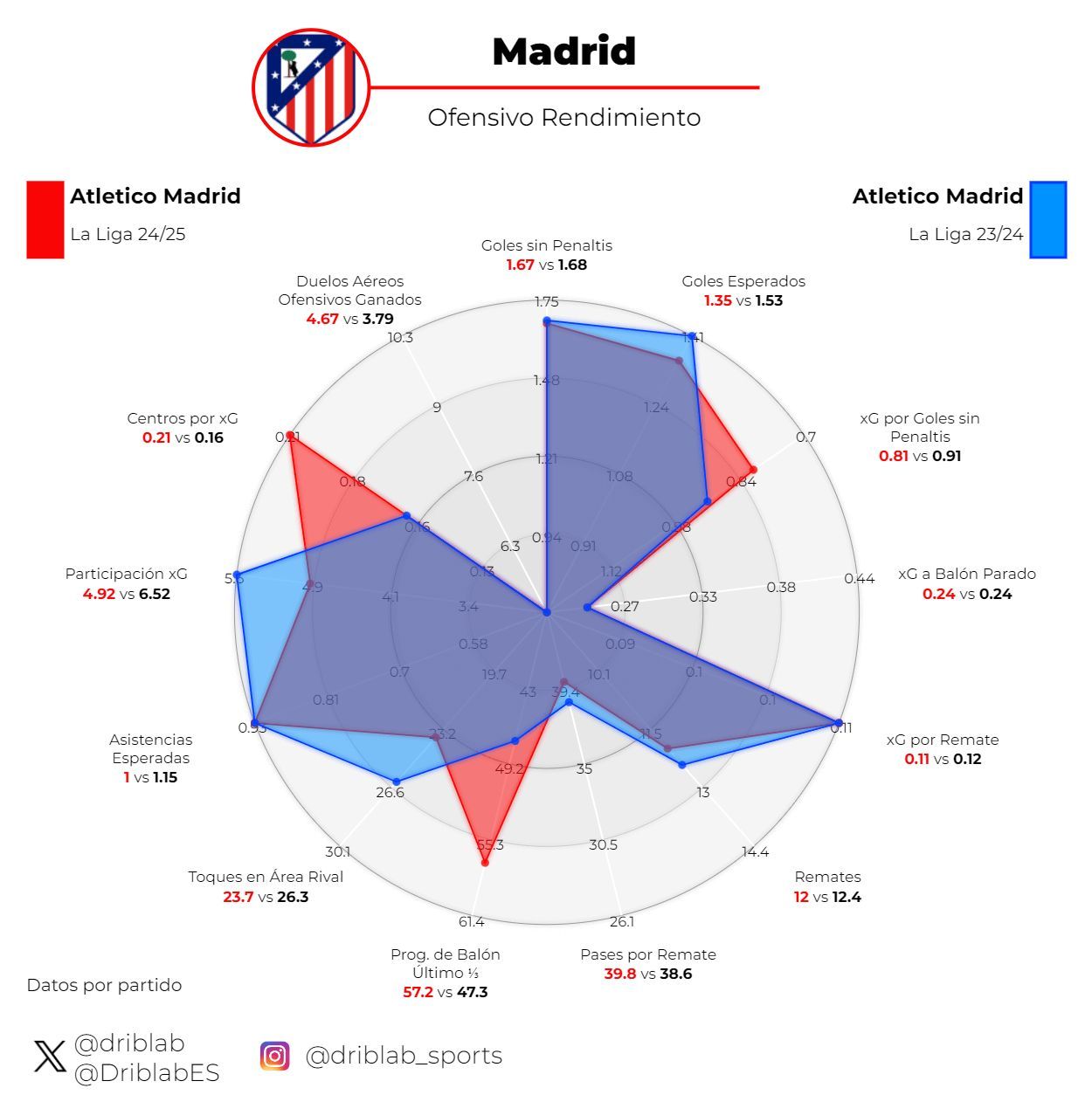  Gráfica 2: estadísticas ofensvias del Atlético.