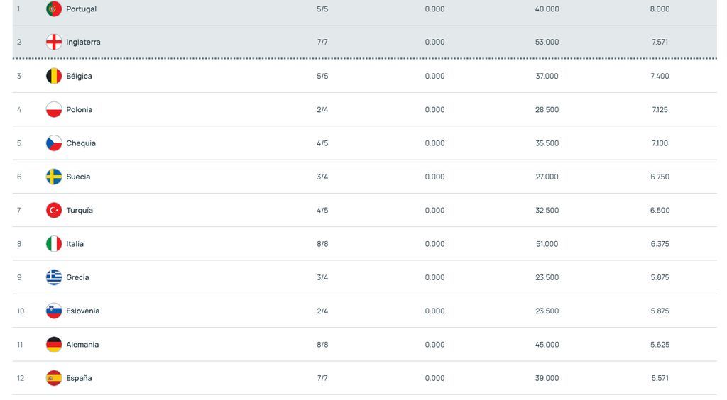  Ranking UEFA después del quinto partido en Europa.