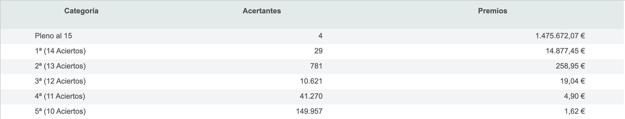 El reparto de premios de la jornada 41 de La Quiniela, la primera aplazada por el coronavirus.