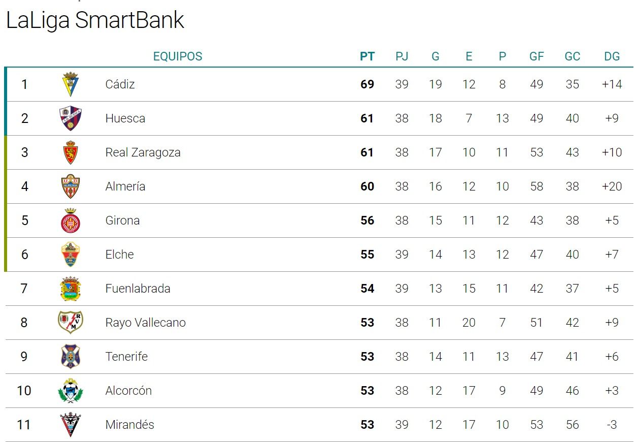  Clasificación de LaLiga SmartBank tras el partido entre el Cádiz y el Extremadura
