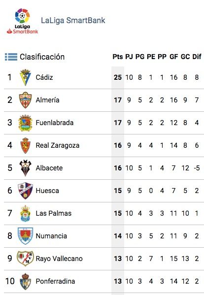  Clasificación momentánea de LaLiga SmartBank tras la gran victoria del Cádiz CF ante el Real Zaragoza en La Romareda.