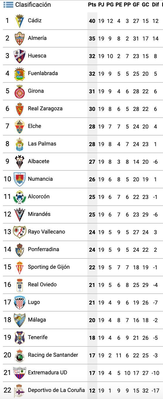  Clasificación de LaLiga SmartBank tras la disputa de la jornada 19.
