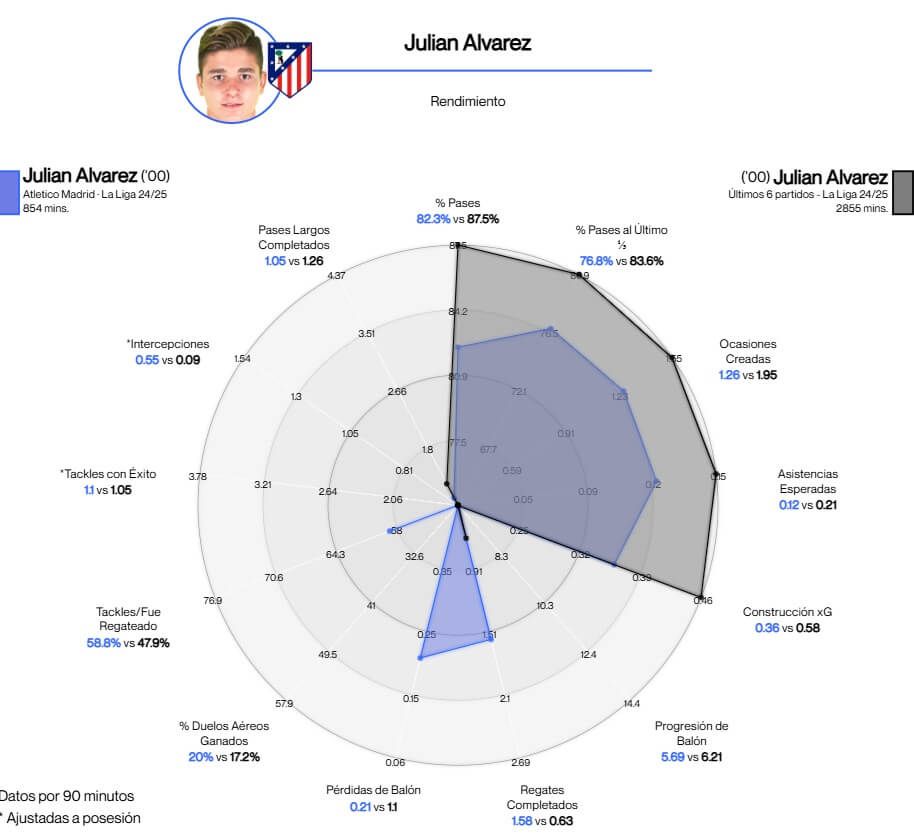  Comparativa de rendimiento de Julián Álvarez Atlético Madrid 2024-25-City 2023-24
