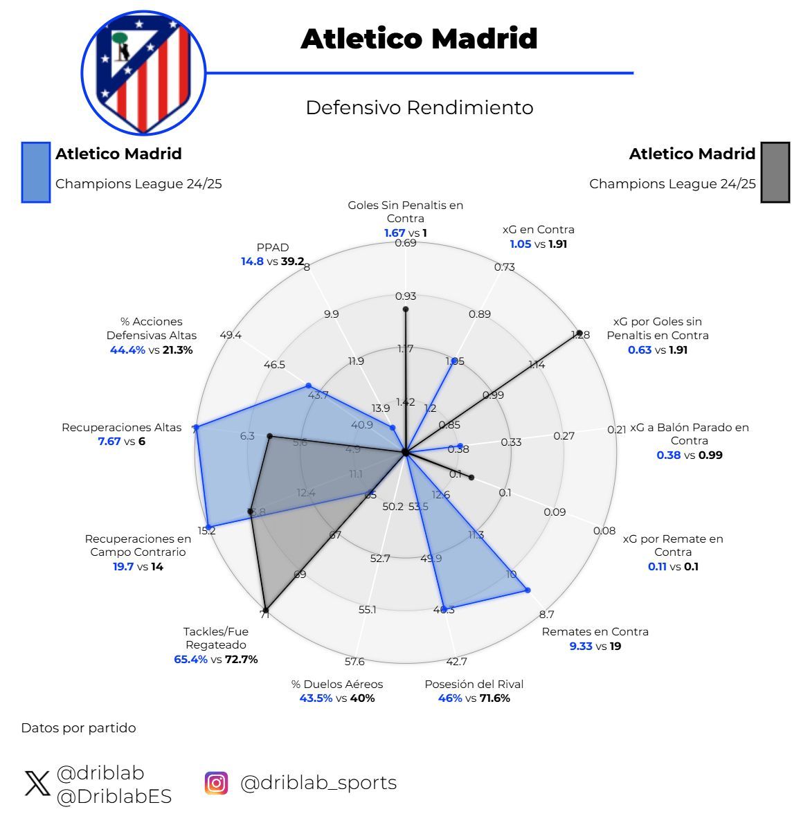 Los datos defensivos del Atlético ante el PSG (negro) frente a los demás partidos de Champions (azul)