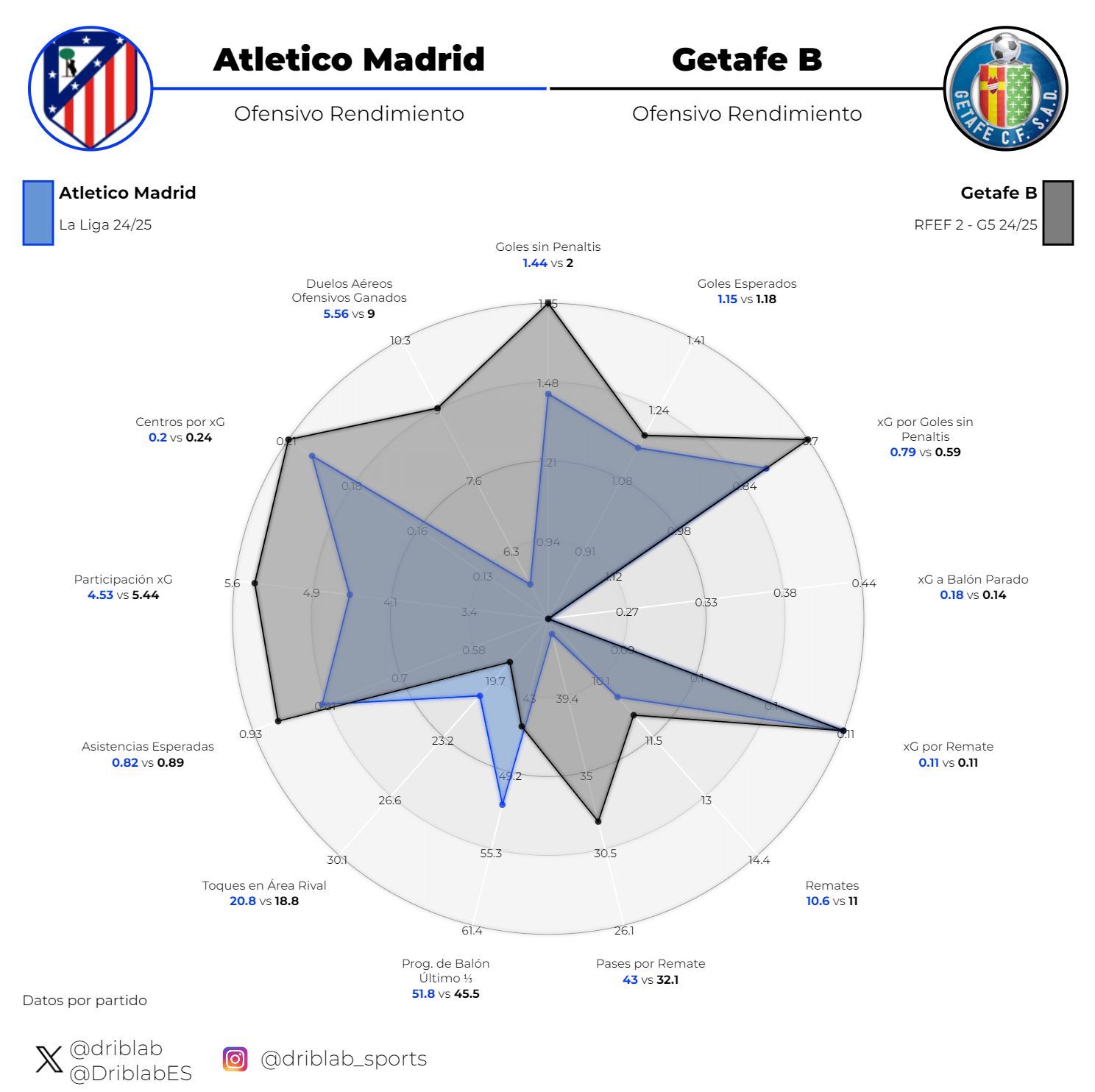 La comparación entre el rendimineot ofensivo del Atlético de Madrid y del Getafe B (Fuente: Driblab)