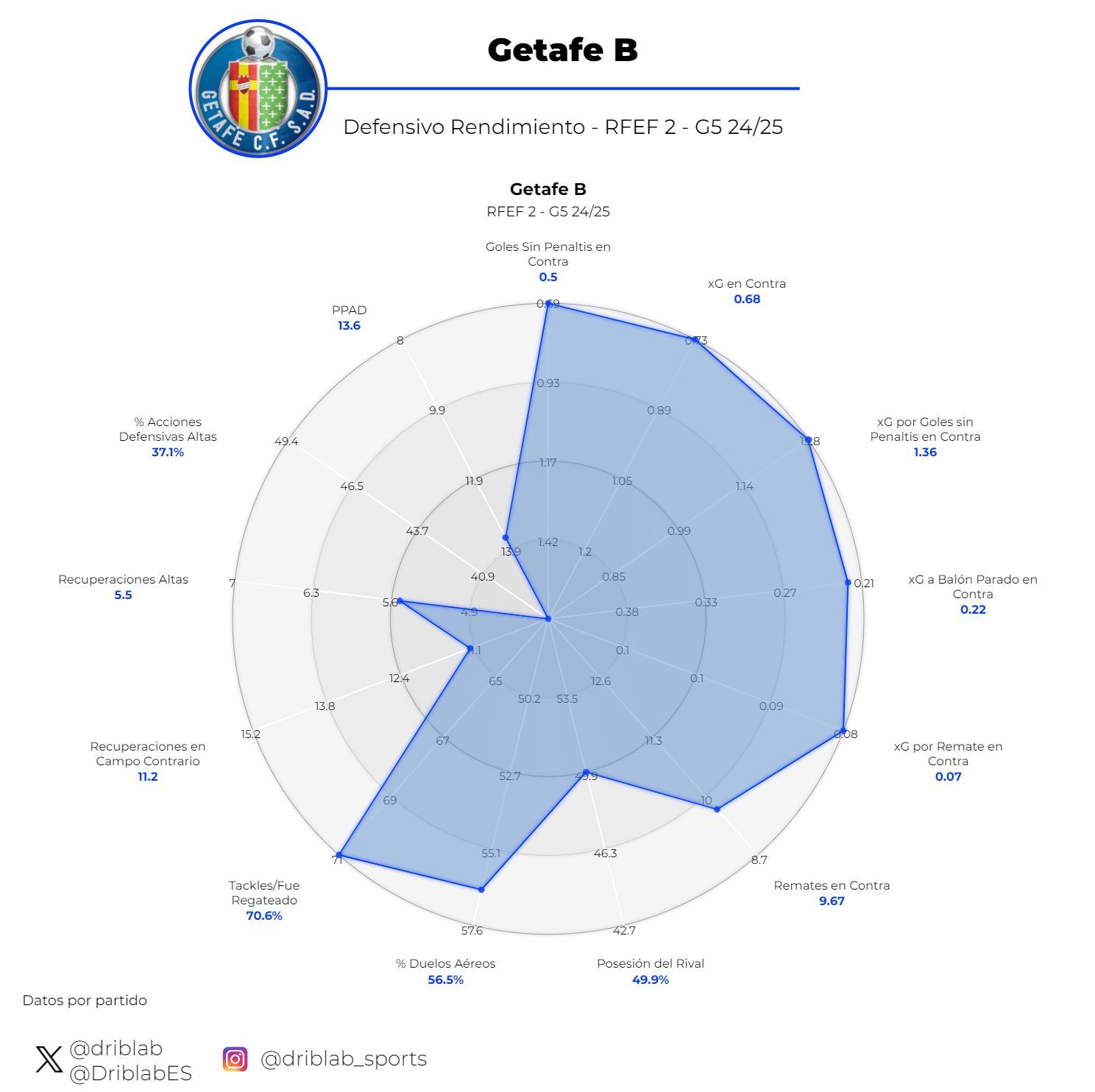 Datos del rendimiento defensivo del Getafe B de Gabi Fernández (Fuente: DribLab)
