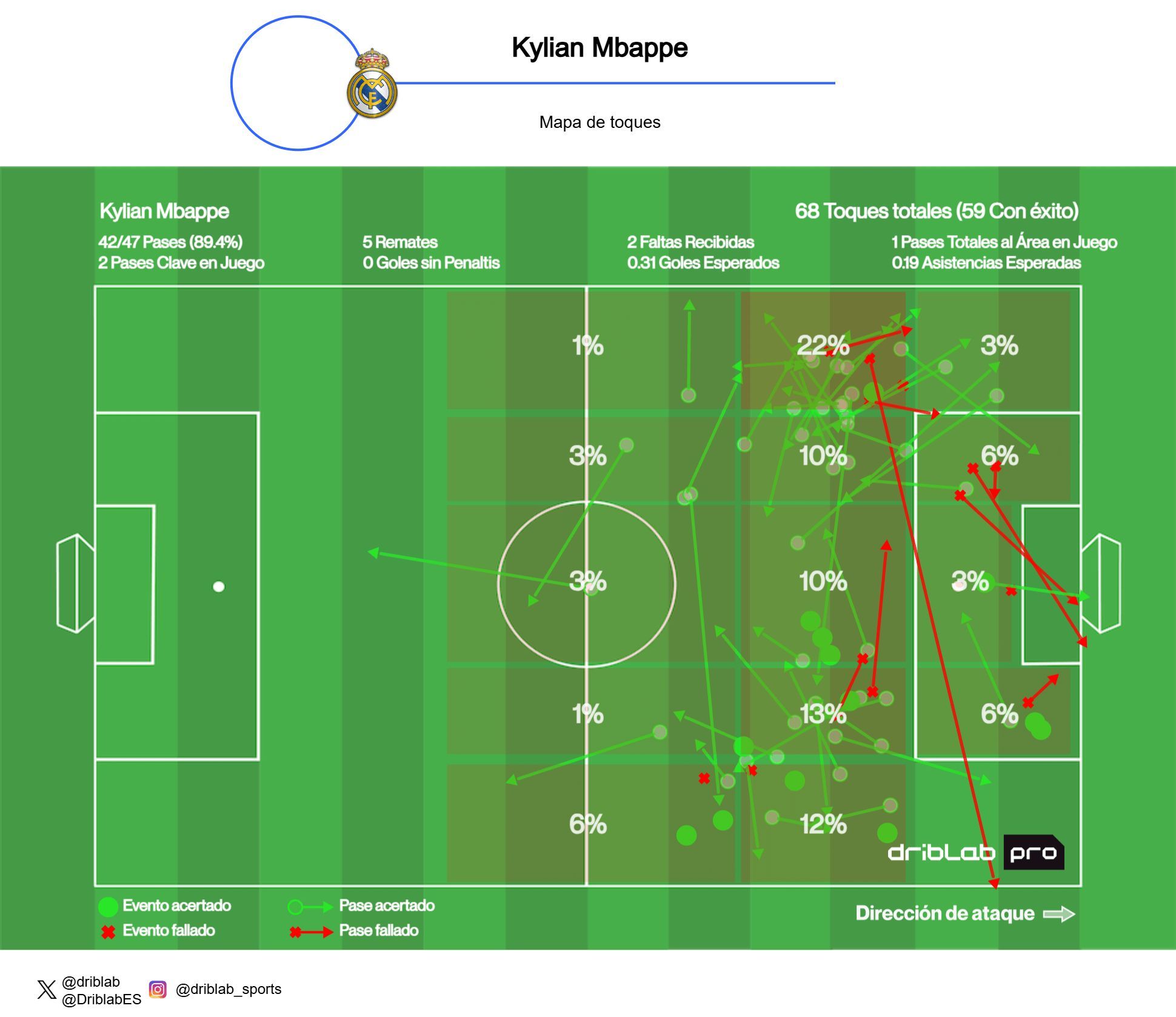  Mapa de los toques de Kylian Mbappé ante Osasuna (Fuente:Driblab)