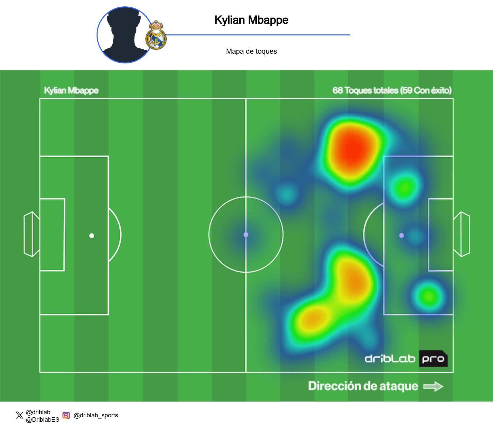  Mapa de calor de Kylian Mbappé ante Osasuna (Fuente. Driblab)