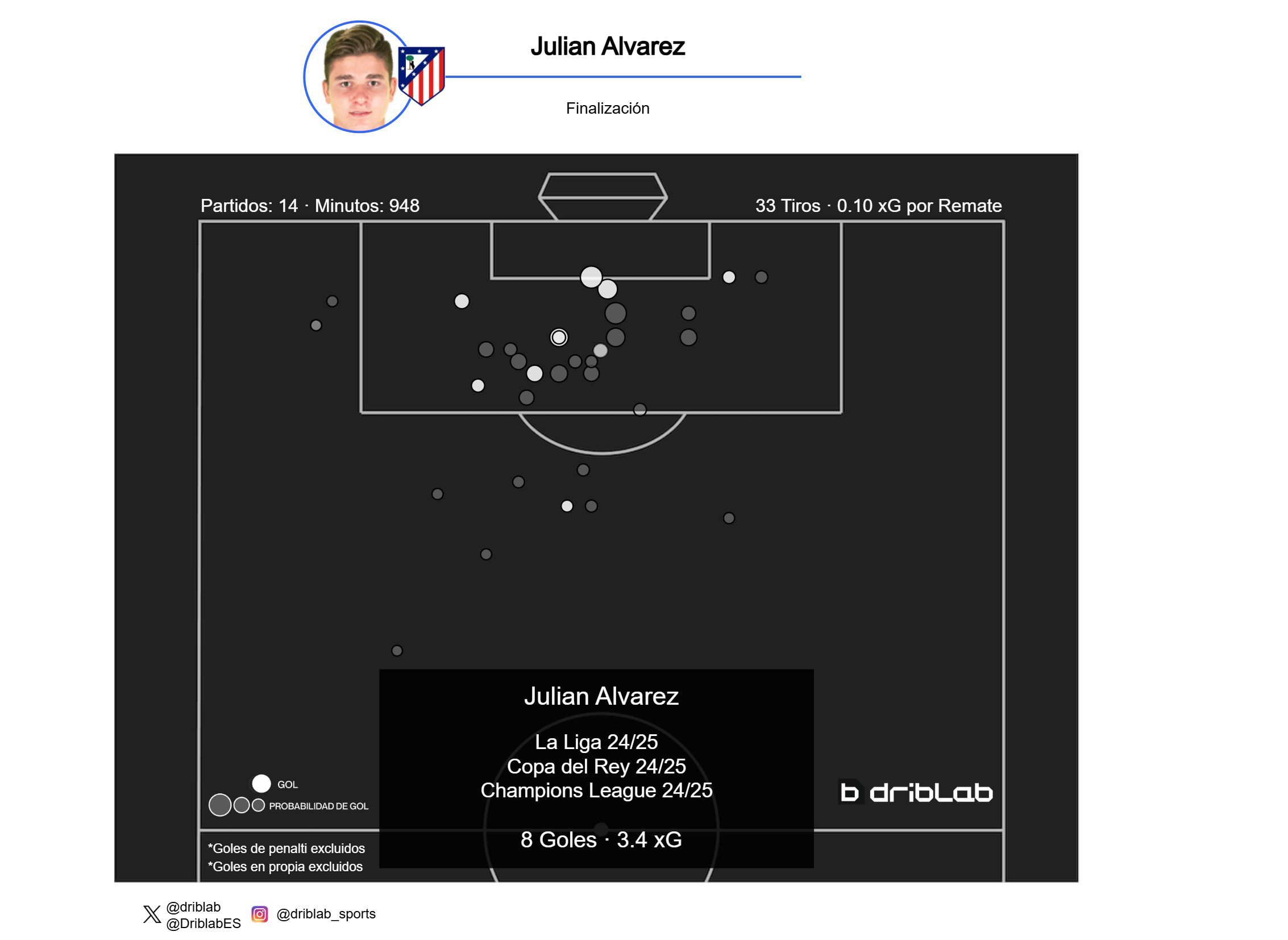 Los remates de Julián Álvarez en los últimos 14 partidos del Atlético de Madrid (Fuente: Driblab)