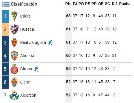  La parte alta de la tabla tras la derrota del Zaragoza en Gerona.